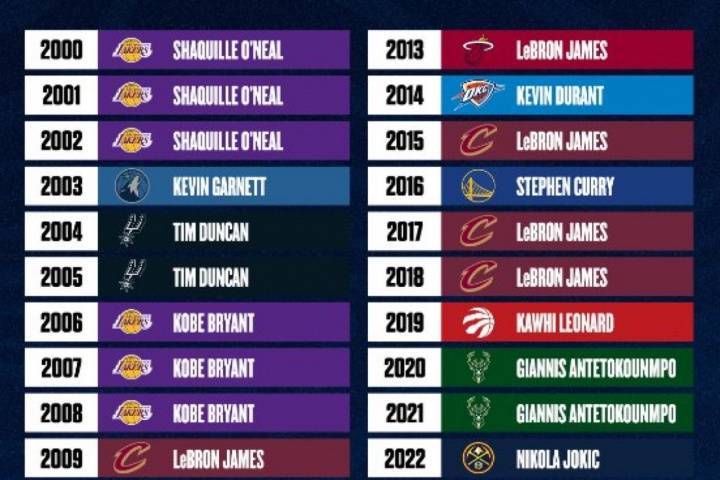 美媒评21世纪各年最强球员：詹姆斯8年 科比3年